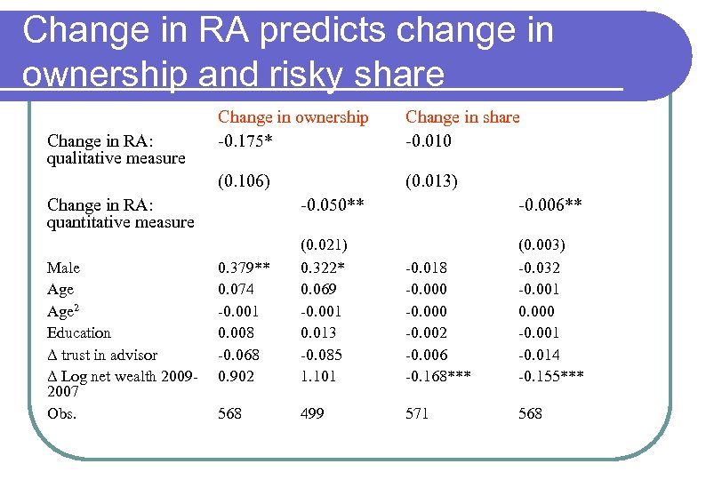 Change in RA predicts change in ownership and risky share Change in share -0.