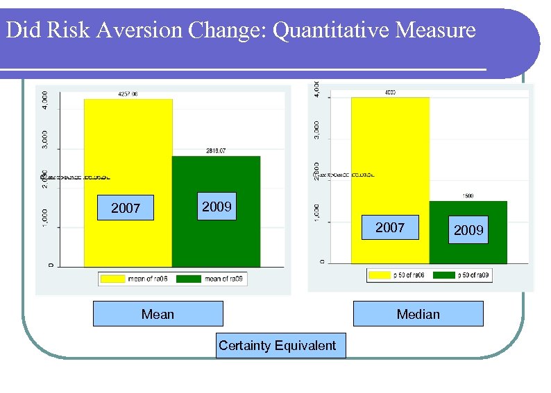 Did Risk Aversion Change: Quantitative Measure 2009 2007 Mean Median Certainty Equivalent 2009 