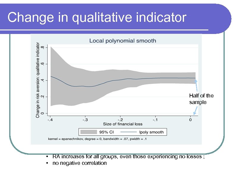 Change in qualitative indicator Half of the sample • RA increases for all groups,