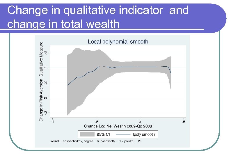 Change in qualitative indicator and change in total wealth 