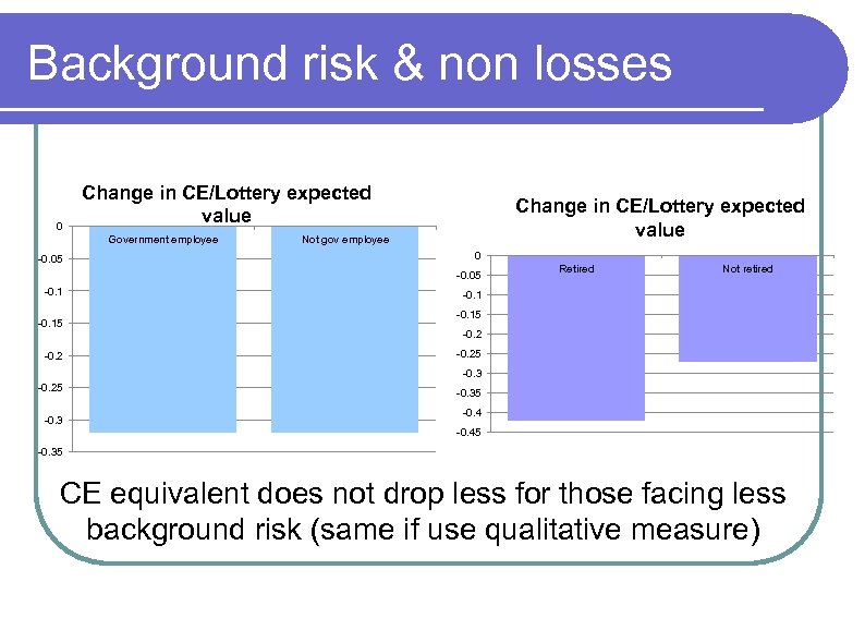 Background risk & non losses 0 Change in CE/Lottery expected value Government employee -0.
