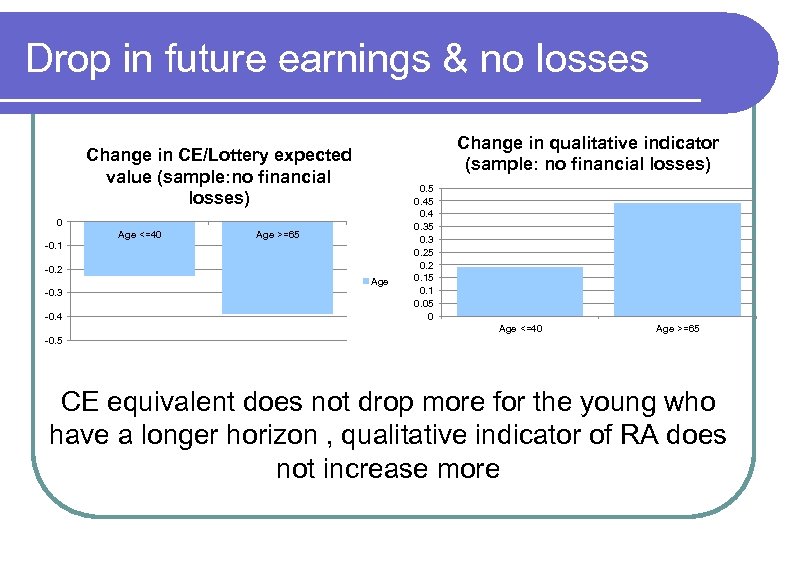 Drop in future earnings & no losses Change in qualitative indicator (sample: no financial