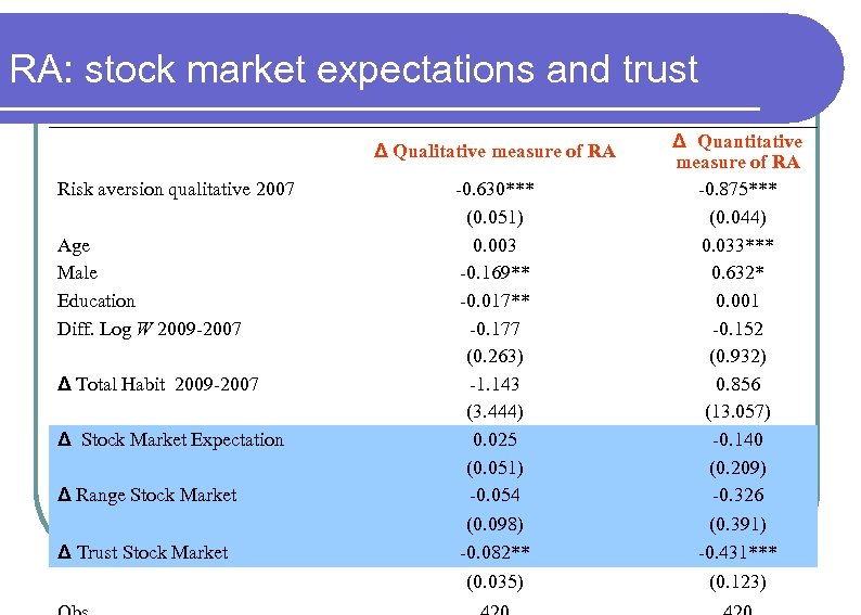 RA: stock market expectations and trust Risk aversion qualitative 2007 Age Male Education Diff.