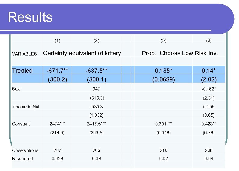 Results VARIABLES Treated (1) (2) Certainty equivalent of lottery -671. 7** (300. 2) Sex