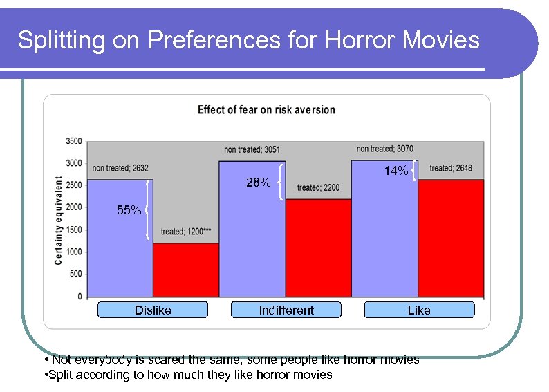 Splitting on Preferences for Horror Movies 28% 14% 55% Dislike Indifferent Like • Not
