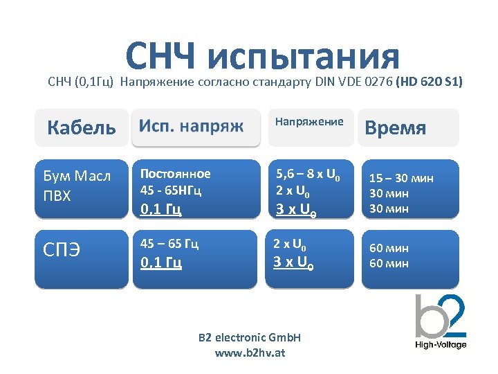 СНЧ испытания СНЧ (0, 1 Гц) Напряжение согласно стандарту DIN VDE 0276 (HD 620