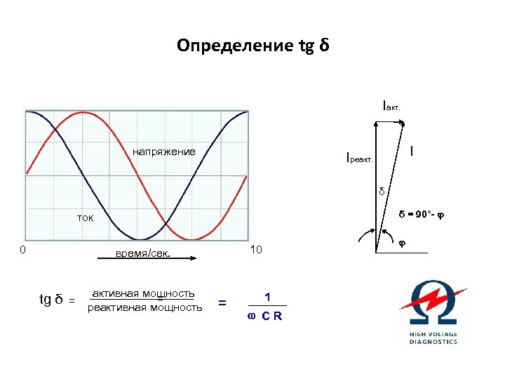 Определение tg δ Iакт. напряжение I Iреакт. δ δ = 90°- φ ток 0