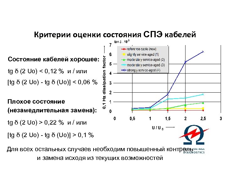 Критерии оценки состояния СПЭ кабелей Состояние кабелей хорошее: tg δ (2 Uo) < 0,