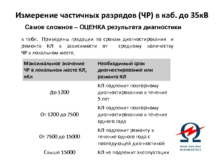 Измерение частичных разрядов (ЧР) в каб. до 35 к. В Самое сложное – ОЦЕНКА