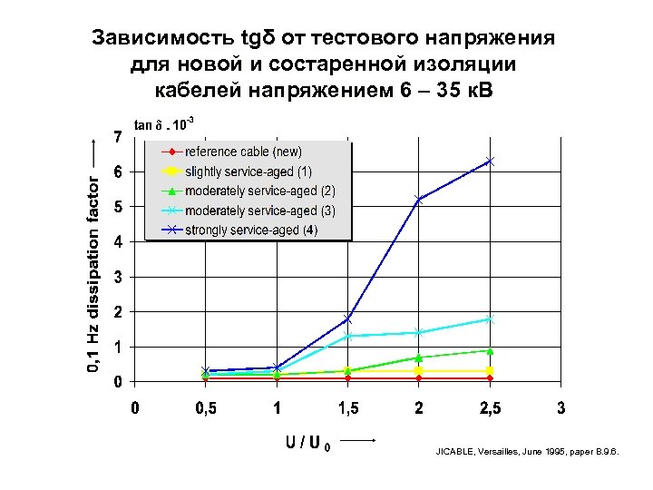 Зависимость tgδ от тестового напряжения для новой и состаренной изоляции кабелей напряжением 6 –