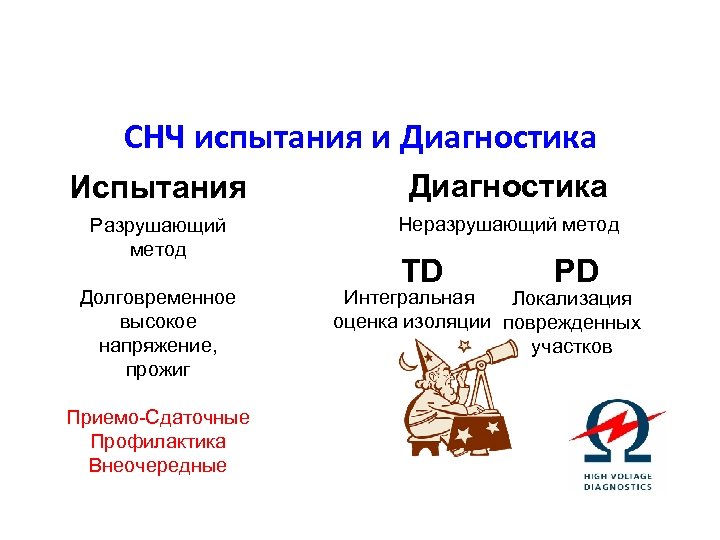 СНЧ испытания и Диагностика Испытания Диагностика Разрушающий метод Неразрушающий метод Долговременное высокое напряжение, прожиг