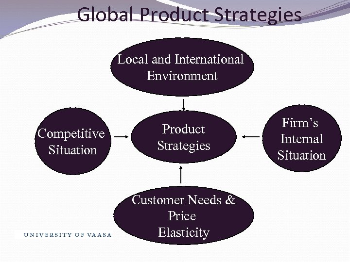 Global Product Strategies Local and International Environment Competitive Situation Product Strategies Customer Needs &