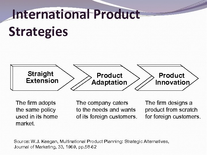 International Product Strategies Straight Extension The firm adopts the same policy used in its