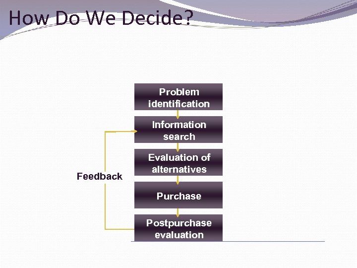 How Do We Decide? Problem identification Information search Feedback Evaluation of alternatives Purchase Postpurchase
