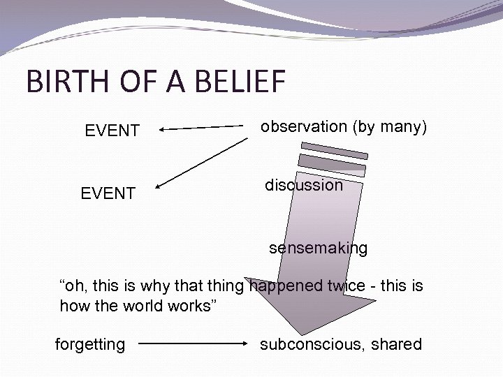 BIRTH OF A BELIEF EVENT observation (by many) EVENT discussion sensemaking “oh, this is