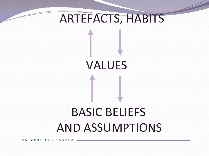 ARTEFACTS, HABITS VALUES BASIC BELIEFS AND ASSUMPTIONS 