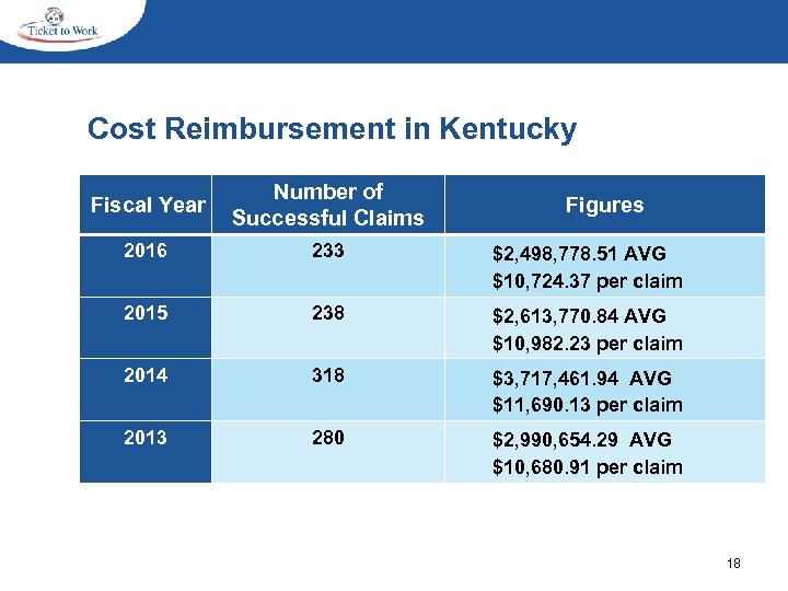  Cost Reimbursement in Kentucky Fiscal Year Number of Successful Claims 2016 233 $2,