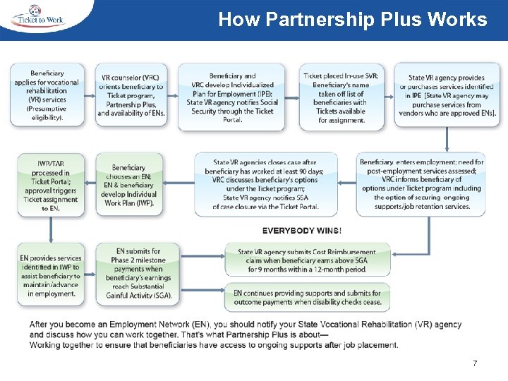  How Partnership Plus Works 7 
