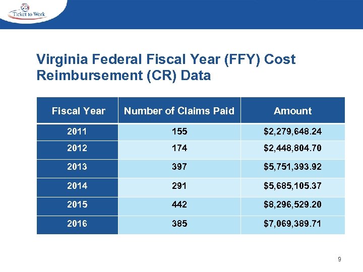 Virginia Federal Fiscal Year (FFY) Cost Reimbursement (CR) Data Fiscal Year Number of Claims