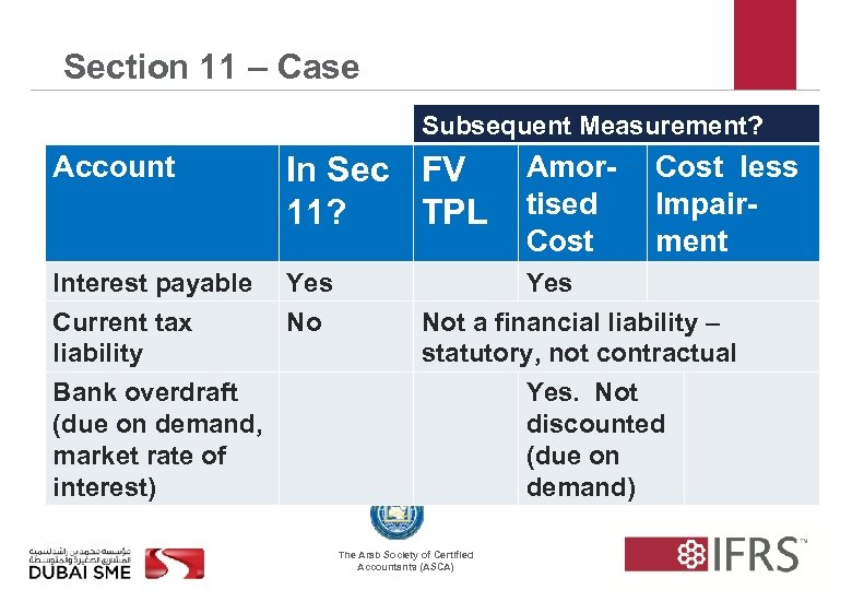 Section 11 – Case Subsequent Measurement? Account In Sec FV 11? TPL Amortised Cost