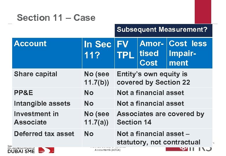 Section 11 – Case Subsequent Measurement? Account In Sec FV Amor- Cost less 11?