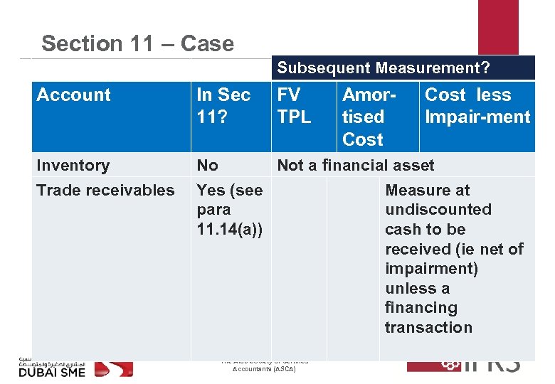 Section 11 – Case Subsequent Measurement? Account In Sec 11? FV TPL Inventory No