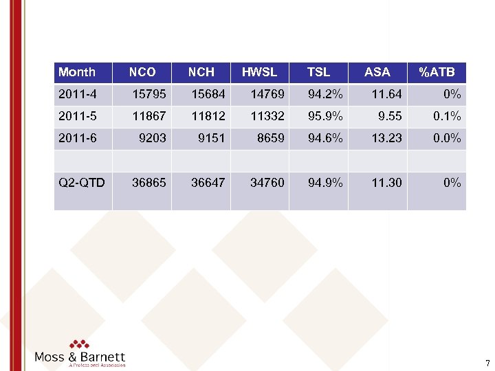 Month NCO NCH HWSL TSL ASA %ATB 2011 -4 15795 15684 14769 94. 2%
