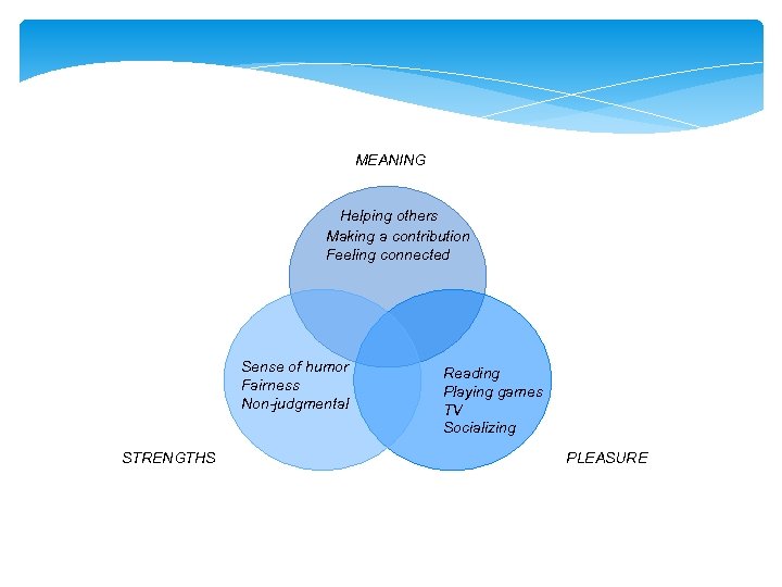MEANING Helping others Making a contribution Feeling connected Sense of humor Fairness Non-judgmental STRENGTHS