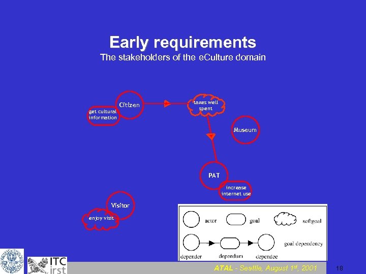 Early requirements The stakeholders of the e. Culture domain get cultural information Citizen taxes