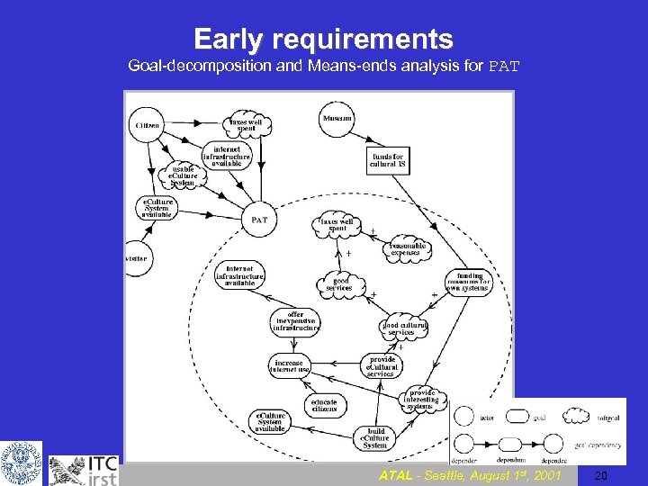 Early requirements Goal-decomposition and Means-ends analysis for PAT ATAL - Seattle, August 1 st,