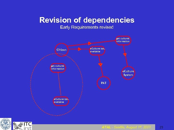Revision of dependencies Early Requirements revised get cultural information Citizen e. Culture sys. available