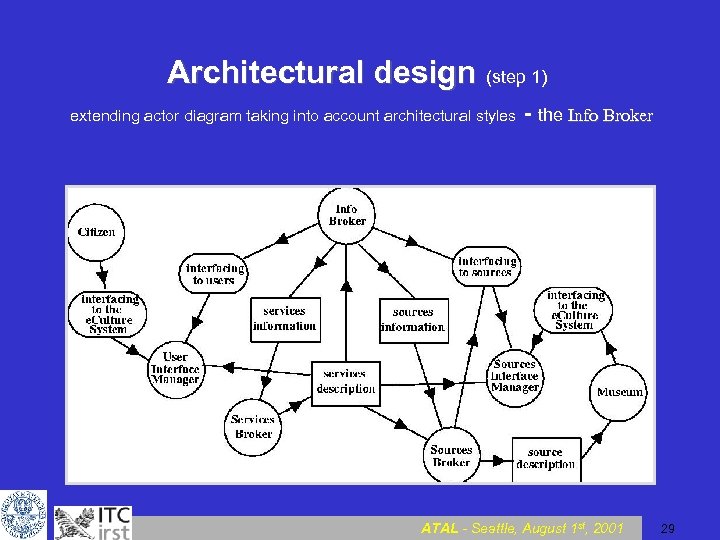 Architectural design (step 1) extending actor diagram taking into account architectural styles the Info