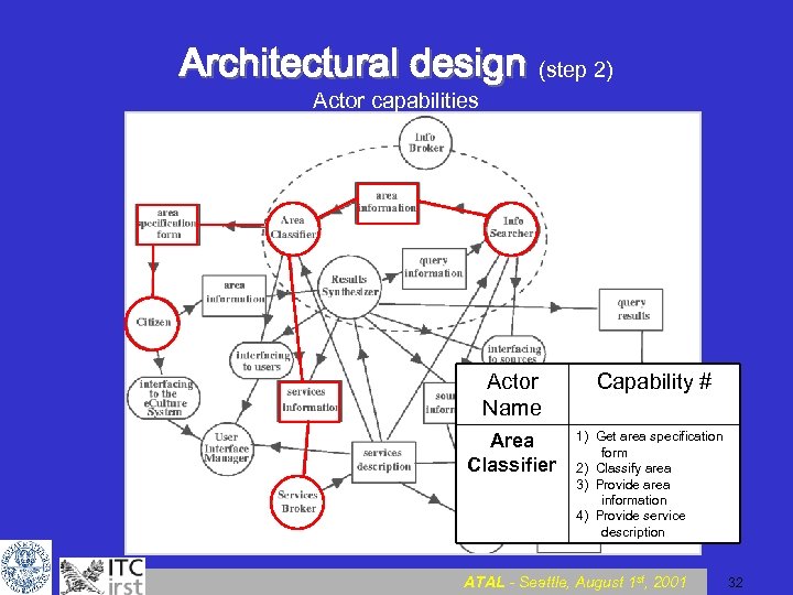 Architectural design (step 2) Actor capabilities Actor Name Area Classifier Capability # 1) Get