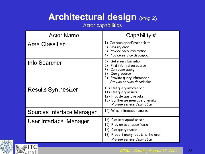 Architectural design (step 2) Actor capabilities Actor Name Capability # Area Classifier 1) 2)