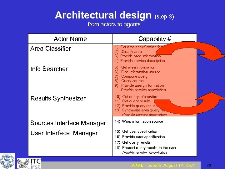 Architectural design (step 3) from actors to agents Actor Name Capability # Area Classifier
