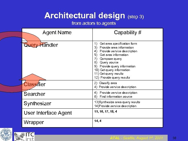 Architectural design (step 3) from actors to agents Agent Name Capability # Query Handler