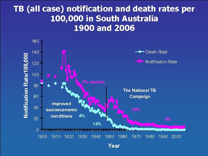 TB (all case) notification and death rates per 100, 000 in South Australia 1900