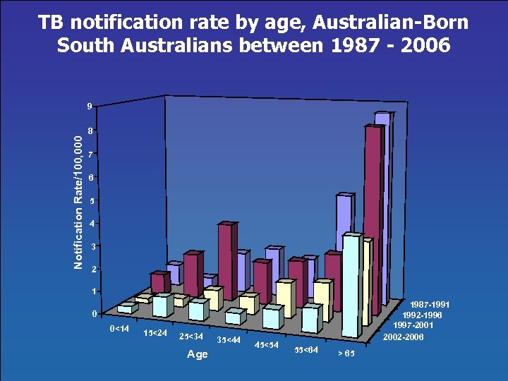 TB notification rate by age, Australian-Born South Australians between 1987 - 2006 9 Notification