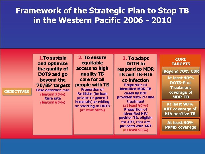 Framework of the Strategic Plan to Stop TB in the Western Pacific 2006 -