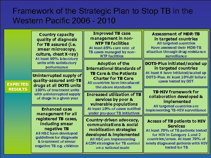 Framework of the Strategic Plan to Stop TB in the Western Pacific 2006 -