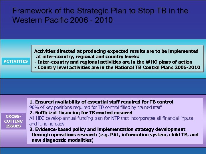 Framework of the Strategic Plan to Stop TB in the Western Pacific 2006 -