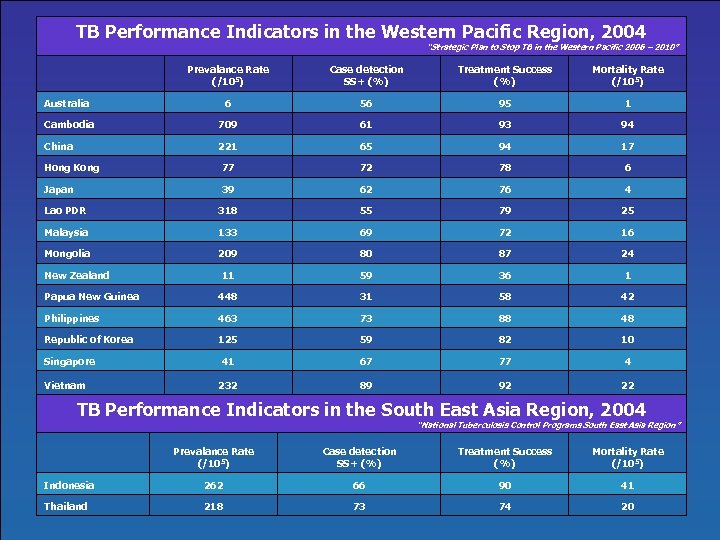 TB Performance Indicators in the Western Pacific Region, 2004 “Strategic Plan to Stop TB