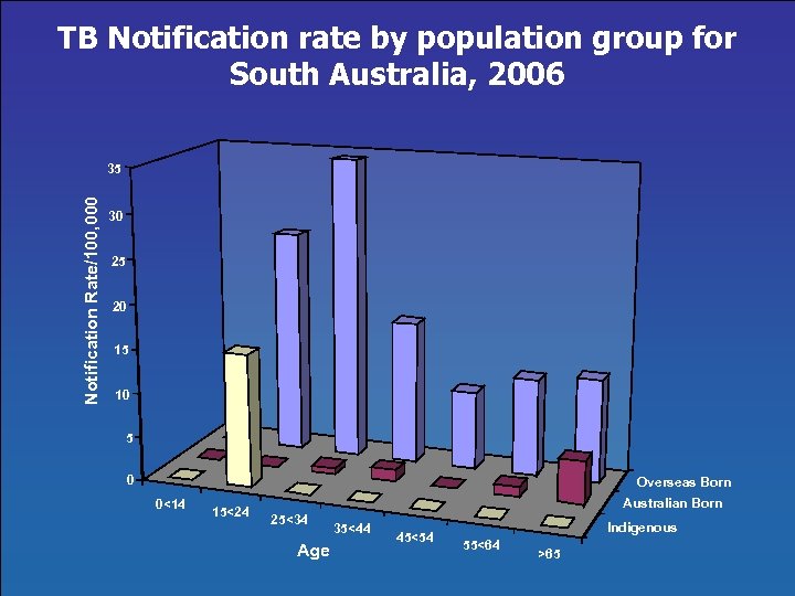 TB Notification rate by population group for South Australia, 2006 Notification Rate/100, 000 35