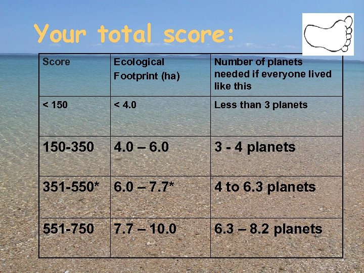 Your total score: Score Ecological Footprint (ha) Number of planets needed if everyone lived