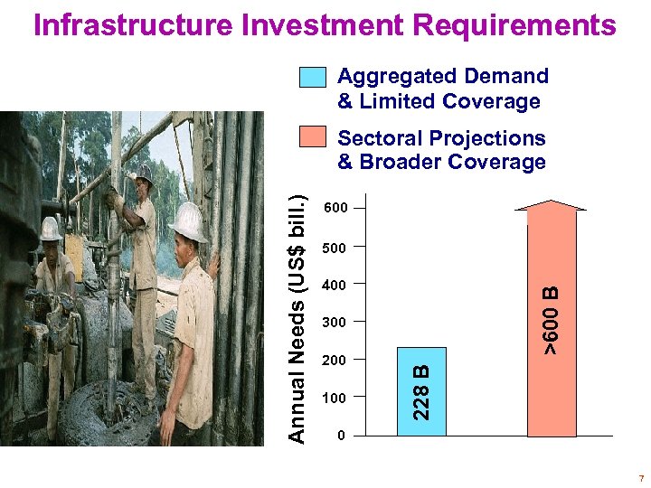 Infrastructure Investment Requirements Aggregated Demand & Limited Coverage 600 500 >600 B 400 300