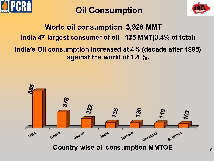 Oil Consumption World oil consumption 3, 928 MMT India 4 th largest consumer of