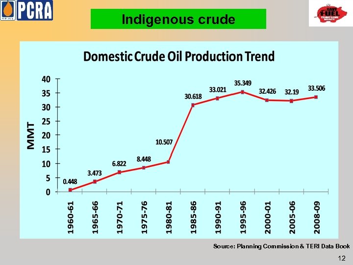 Indigenous crude Source: Planning Commission & TERI Data Book 12 