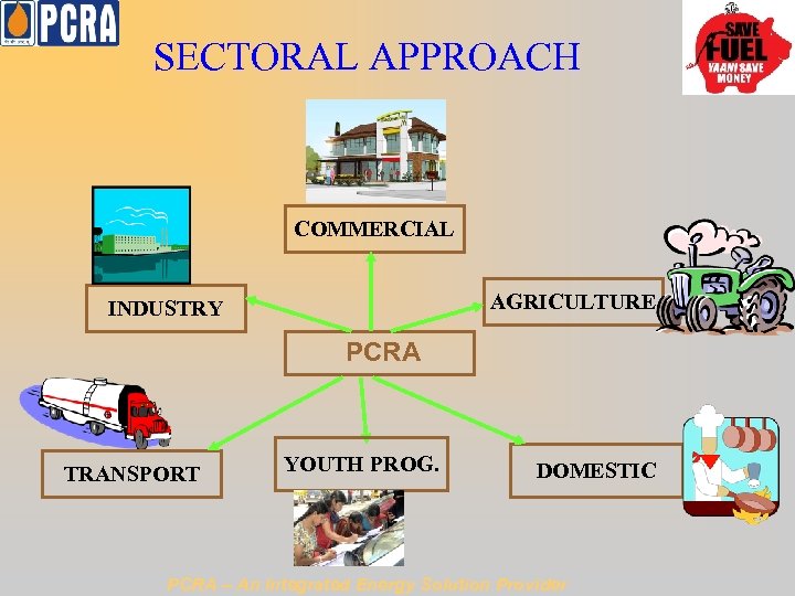 SECTORAL APPROACH COMMERCIAL AGRICULTURE INDUSTRY PCRA TRANSPORT YOUTH PROG. DOMESTIC PCRA – An Integrated