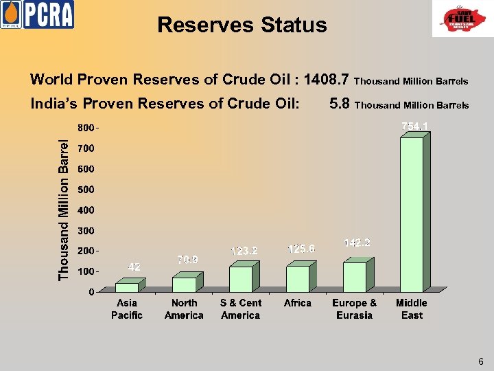 Reserves Status World Proven Reserves of Crude Oil : 1408. 7 Thousand Million Barrels