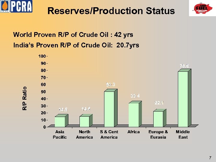 Reserves/Production Status World Proven R/P of Crude Oil : 42 yrs India’s Proven R/P